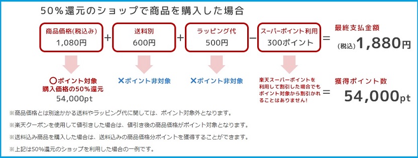 50％還元ショップ利用例