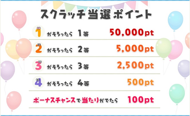 スクラッチ当選ポイント