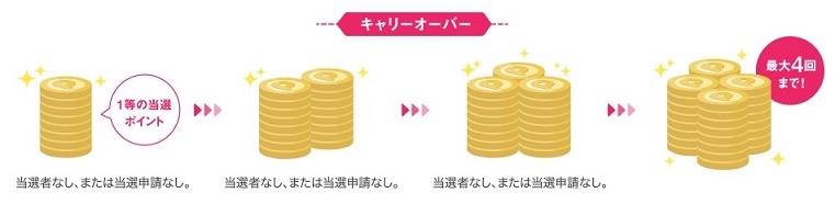 ポイントタウン宝くじキャリーオーバー