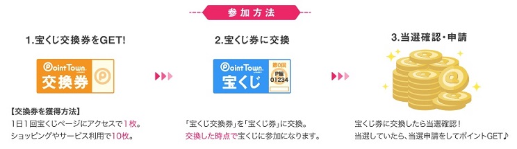 ポイントタウン宝くじ参加方法