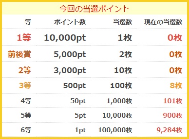 宝くじ当選ポイント
