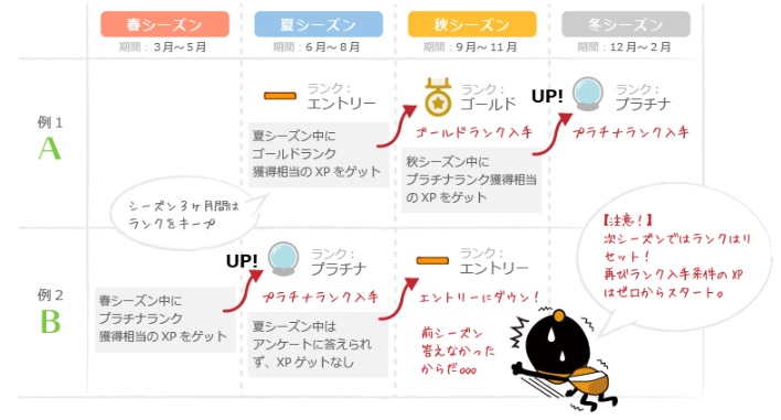 ランクアップの流れ