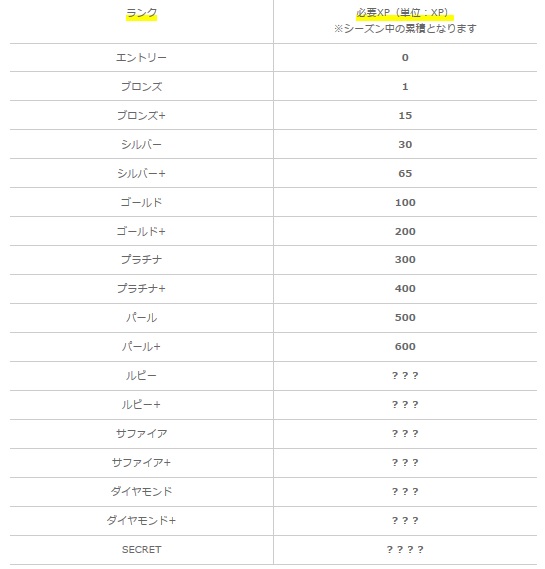 ランクアップ条件