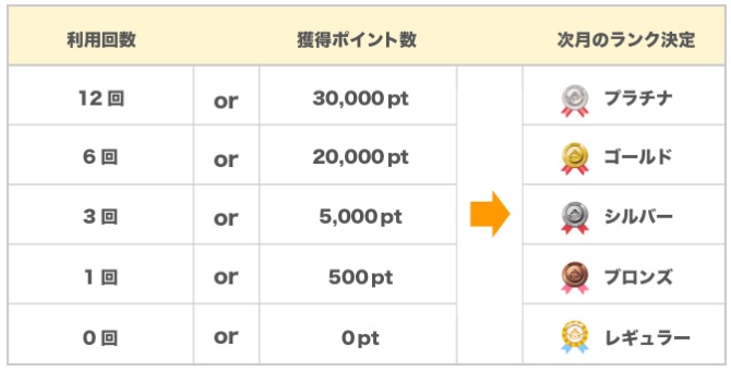 ちょびリッチ会員ランクアップ条件