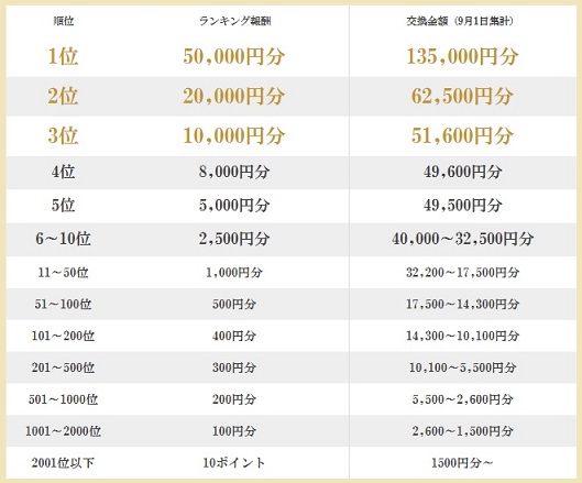 アマゾンギフト券ランキング結果発表