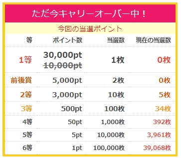 ポイントタウン宝くじ当選ポイント
