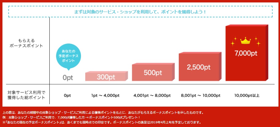 もらえるボーナスポイント