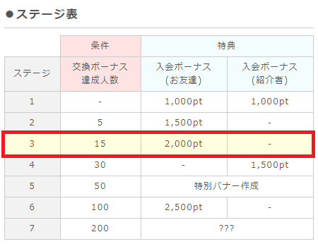 お友達ステージ表