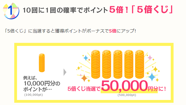 10回に1回の確率でポイントが5倍に