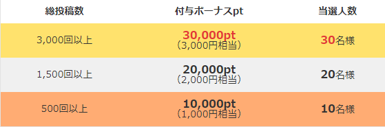 投稿数に応じてポイントプレゼント