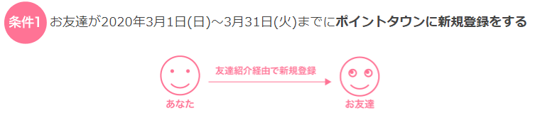 キャンペーン条件