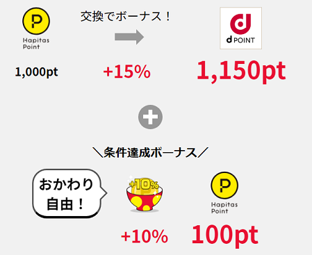 条件クリアで10％増量